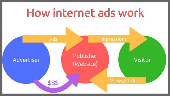 How Internet Ads Work & How To Make Money Using Them