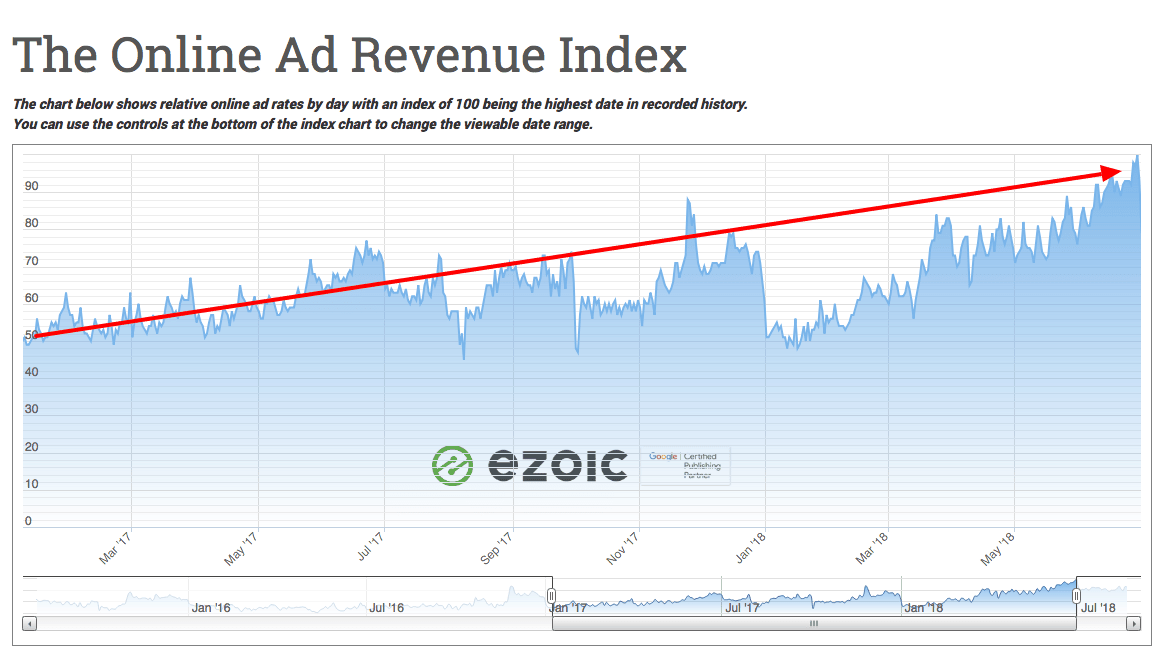 higher ad rates