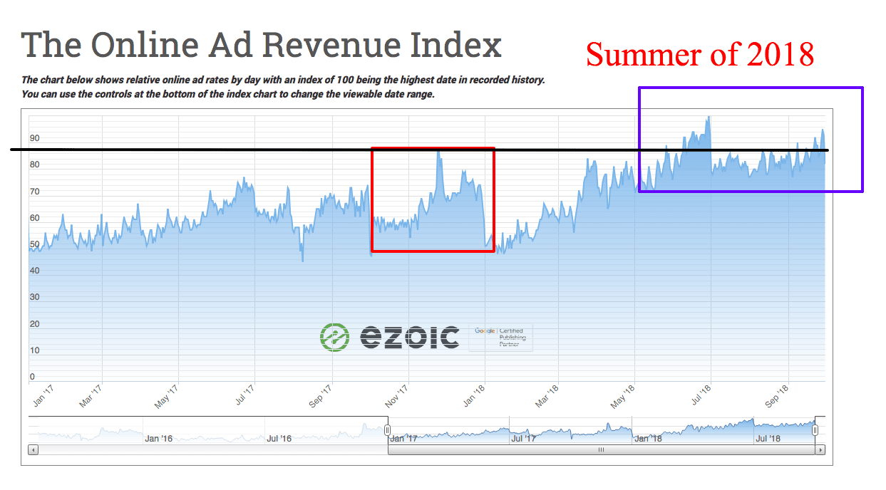 Why You'll Make More Website Ad Revenue At The End of This Year?