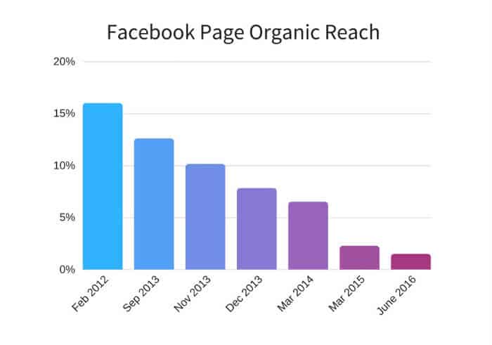 facebook reach sponsored posts
