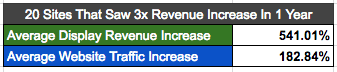 big display ad revenue increases
