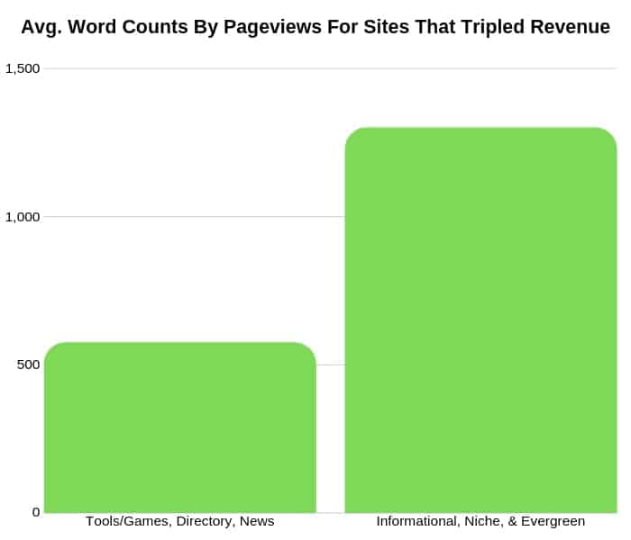 websites pageviews word count by revenue
