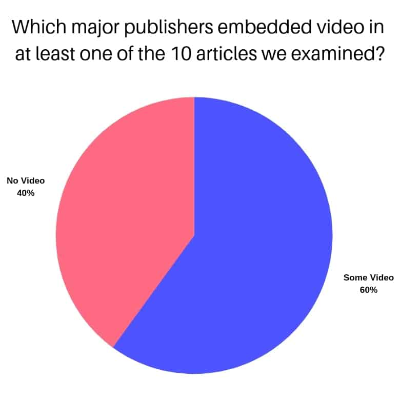 does using embedded video help improve website monetization?