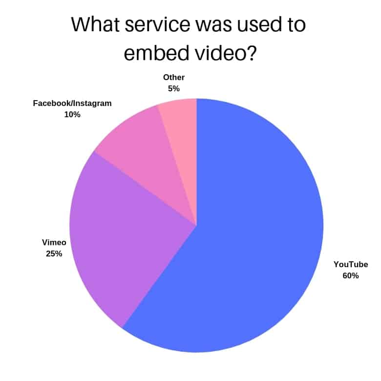 where to host video and embed it