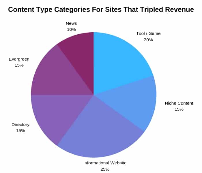 website content categories
