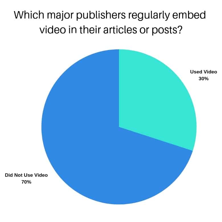 SHOULD YOU EMBED VIDEO IN POSTS OR ARTICLES IN INCREASE ENGAGEMENT?