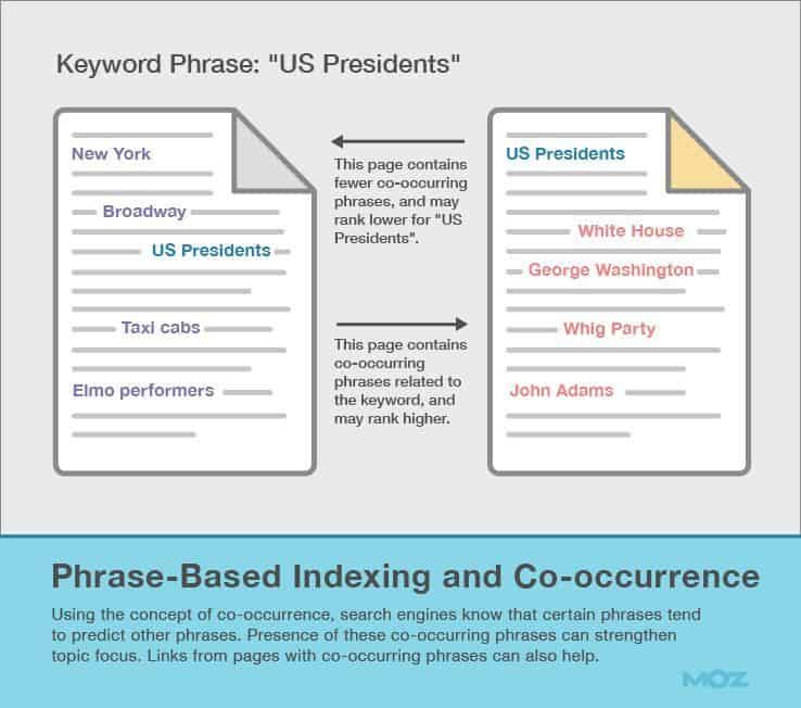 phrase-based indexing