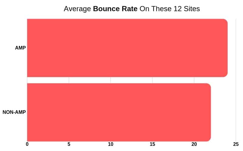 amp bounce rate