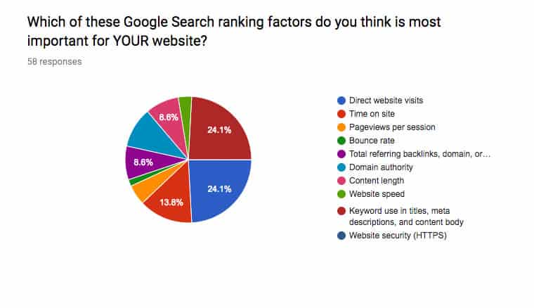 Search Ranking Factors For Publishers?