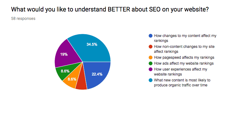 Publishers Want To Know About SEO