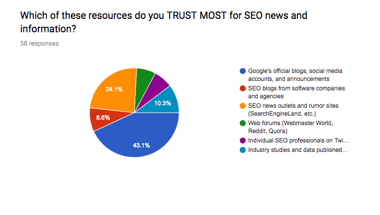 Resources Do Publishers Trust Most For SEO News