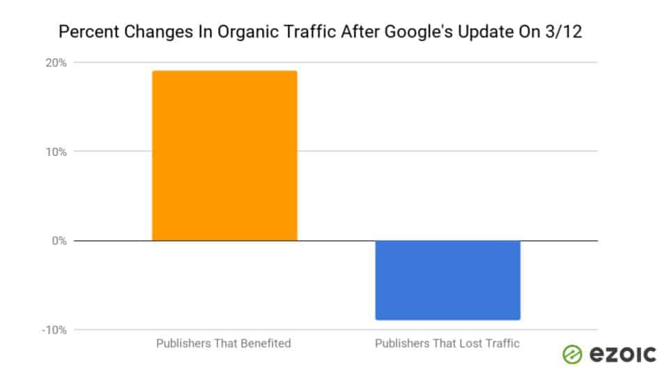 digital publishers impacted by google search update 2019