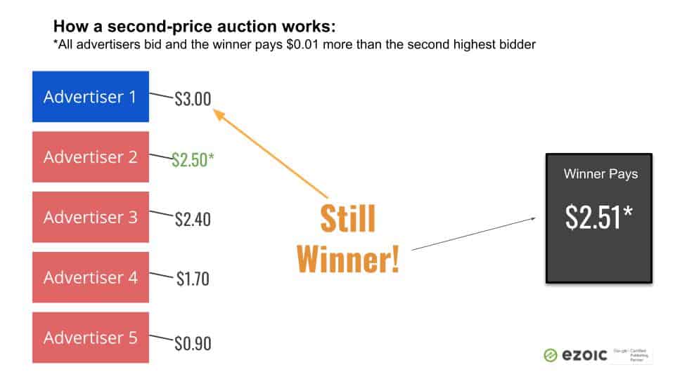 google second price auction change