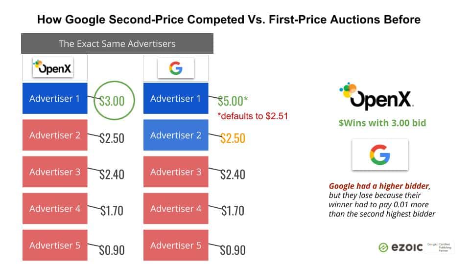 google first-price ad exchange change