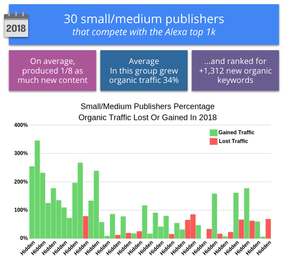 small publishers and organic search